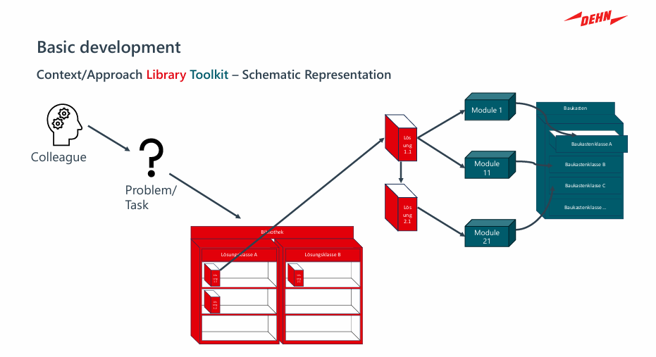 Schematische Darstellung der Aufgabe: vom Problem über die Lösungsbibliothek zu Modulen und Baukastenklassen